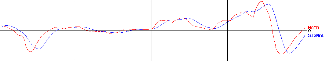 東京ラヂエーター製造(証券コード:7235)のMACDグラフ