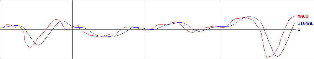 ティラド(証券コード:7236)のMACDグラフ