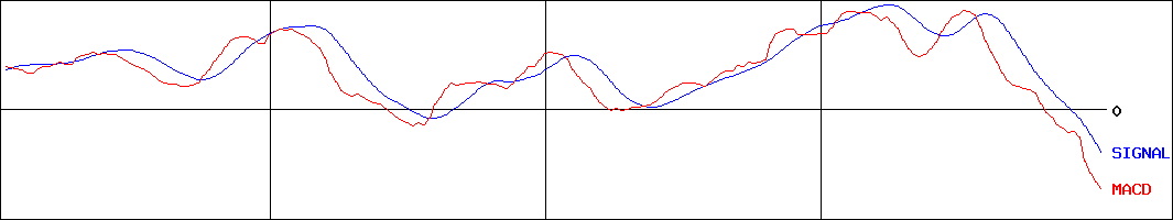 フタバ産業(証券コード:7241)のMACDグラフ