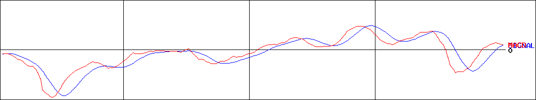 フタバ産業(証券コード:7241)のMACDグラフ
