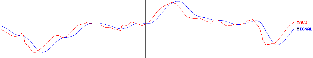 カヤバ(証券コード:7242)のMACDグラフ