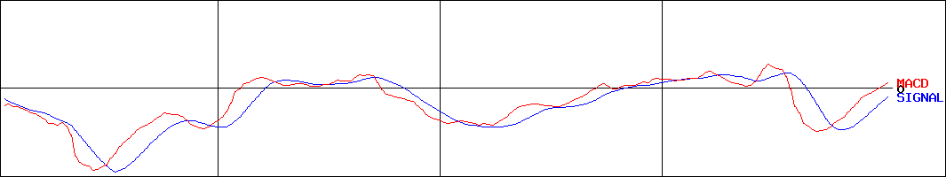 市光工業(証券コード:7244)のMACDグラフ