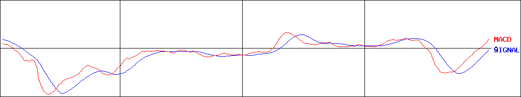 大同メタル工業(証券コード:7245)のMACDグラフ