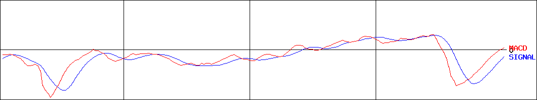 プレス工業(証券コード:7246)のMACDグラフ