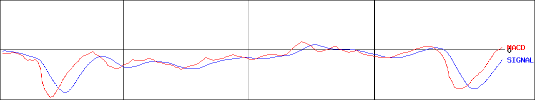 ミクニ(証券コード:7247)のMACDグラフ