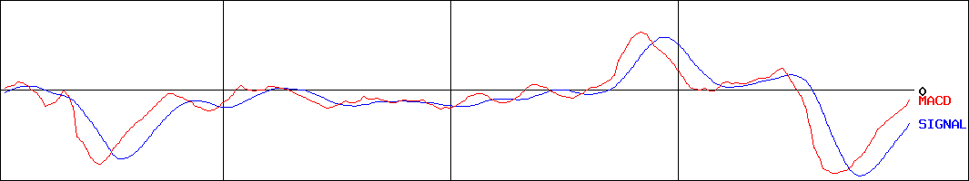 太平洋工業(証券コード:7250)のMACDグラフ