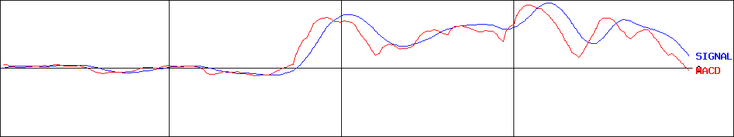 ユニバンス(証券コード:7254)のMACDグラフ