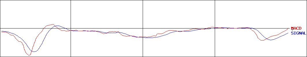 ユニバンス(証券コード:7254)のMACDグラフ