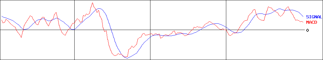 桜井製作所(証券コード:7255)のMACDグラフ