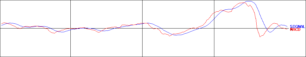 桜井製作所(証券コード:7255)のMACDグラフ