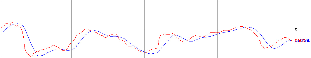 河西工業(証券コード:7256)のMACDグラフ