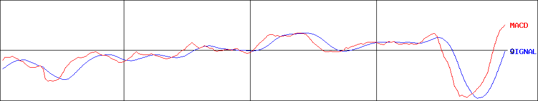 アイシン(証券コード:7259)のMACDグラフ