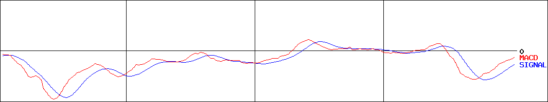 マツダ(証券コード:7261)のMACDグラフ