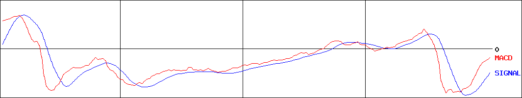 ムロコーポレーション(証券コード:7264)のMACDグラフ