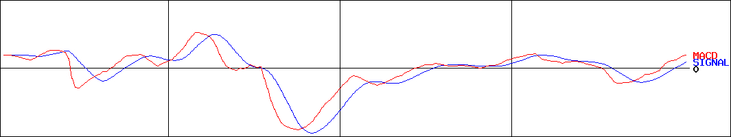 エイケン工業(証券コード:7265)のMACDグラフ