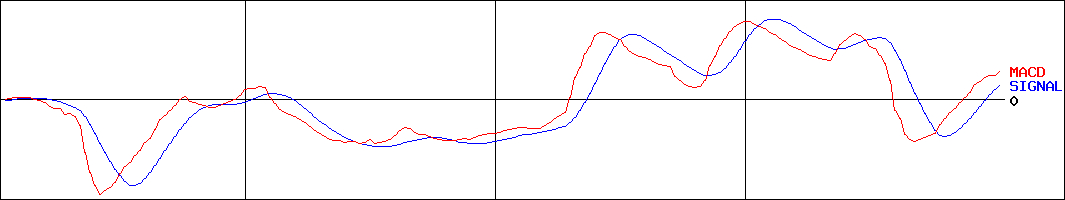 今仙電機製作所(証券コード:7266)のMACDグラフ