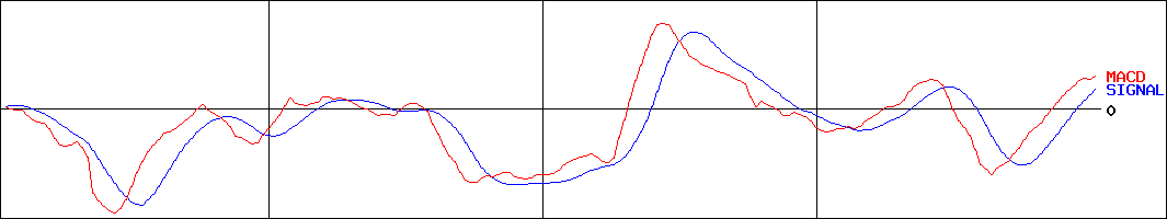 本田技研工業(証券コード:7267)のMACDグラフ