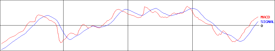 タツミ(証券コード:7268)のMACDグラフ