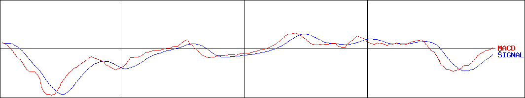 ＳＵＢＡＲＵ(証券コード:7270)のMACDグラフ