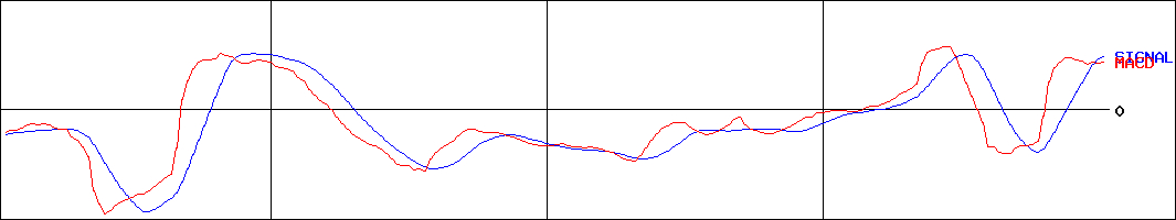 安永(証券コード:7271)のMACDグラフ