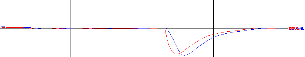ヤマハ発動機(証券コード:7272)のMACDグラフ