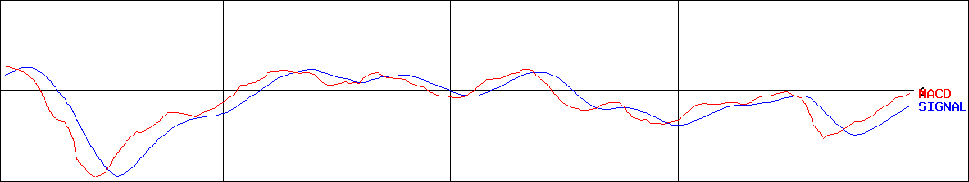 ヤマハ発動機(証券コード:7272)のMACDグラフ