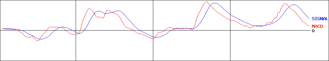 イクヨ(証券コード:7273)のMACDグラフ
