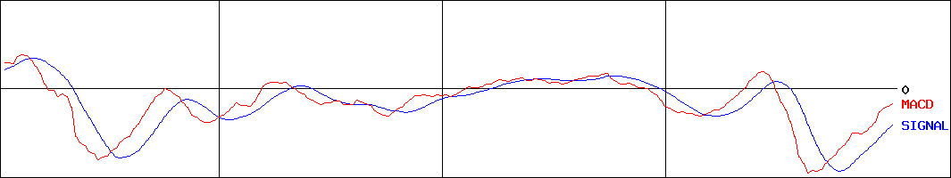 小糸製作所(証券コード:7276)のMACDグラフ
