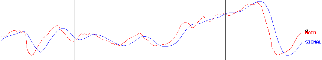 TBK(証券コード:7277)のMACDグラフ