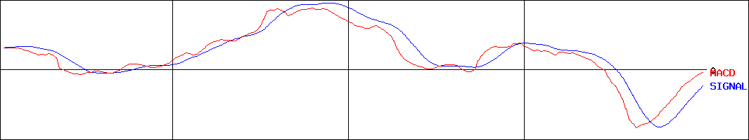 エクセディ(証券コード:7278)のMACDグラフ