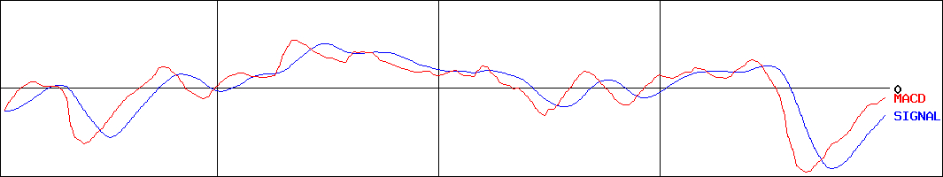 ハイレックスコーポレーション(証券コード:7279)のMACDグラフ