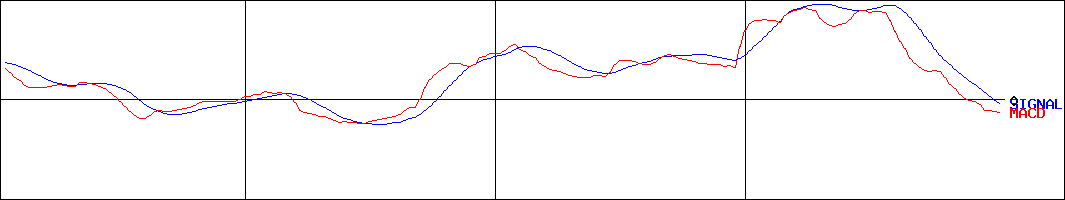 ミツバ(証券コード:7280)のMACDグラフ