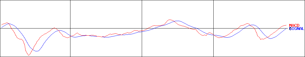 ミツバ(証券コード:7280)のMACDグラフ