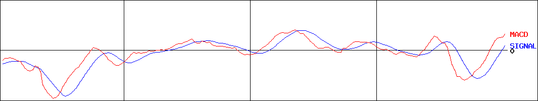 豊田合成(証券コード:7282)のMACDグラフ