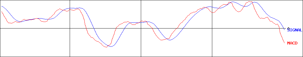 愛三工業(証券コード:7283)のMACDグラフ