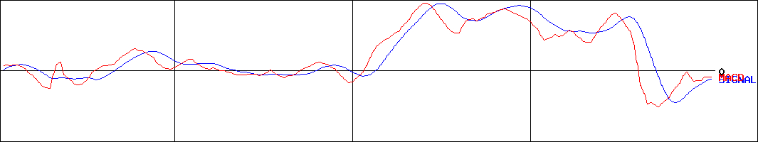 愛三工業(証券コード:7283)のMACDグラフ