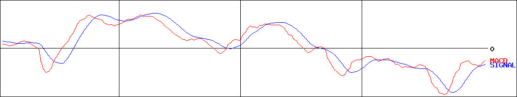 盟和産業(証券コード:7284)のMACDグラフ