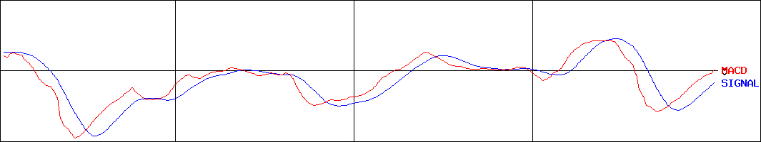 日本精機(証券コード:7287)のMACDグラフ