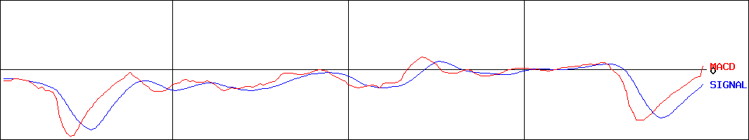 日本プラスト(証券コード:7291)のMACDグラフ