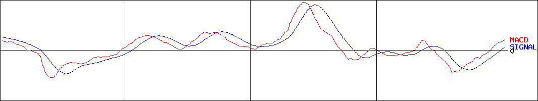村上開明堂(証券コード:7292)のMACDグラフ