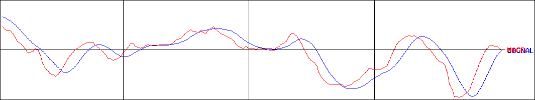 ヨロズ(証券コード:7294)のMACDグラフ