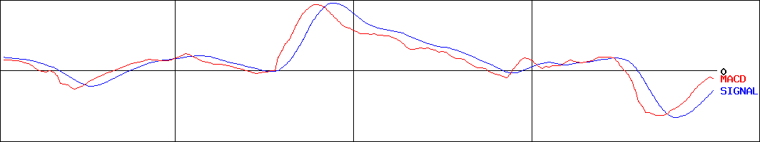 エフ・シー・シー(証券コード:7296)のMACDグラフ