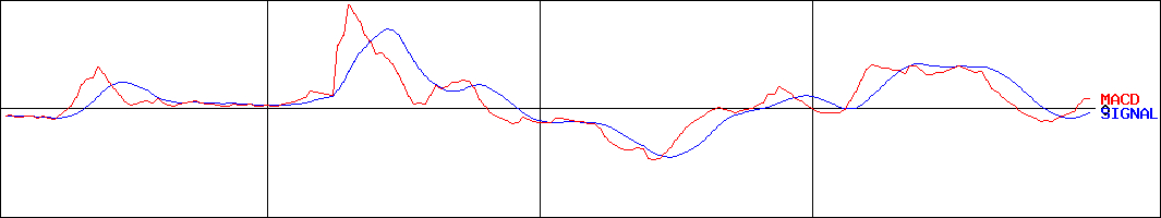 カーメイト(証券コード:7297)のMACDグラフ