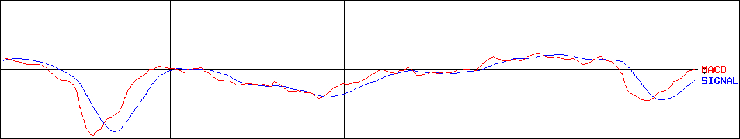 カーメイト(証券コード:7297)のMACDグラフ