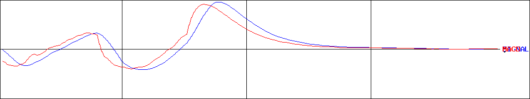 八千代工業(証券コード:7298)のMACDグラフ