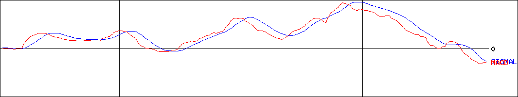 フジオーゼックス(証券コード:7299)のMACDグラフ