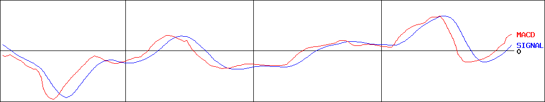 フジオーゼックス(証券コード:7299)のMACDグラフ