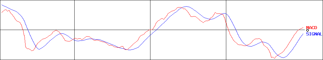 新家工業(証券コード:7305)のMACDグラフ