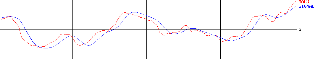 シマノ(証券コード:7309)のMACDグラフ