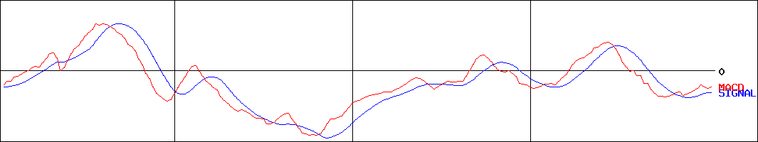シマノ(証券コード:7309)のMACDグラフ